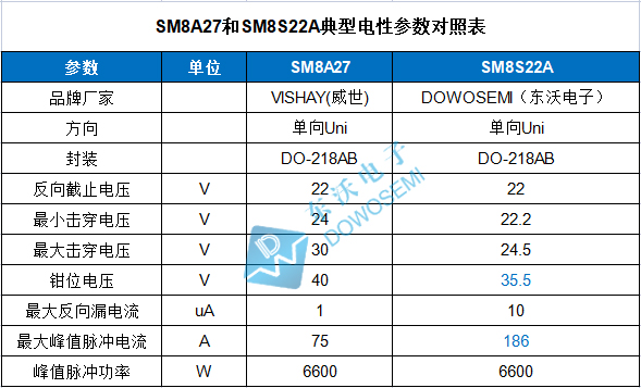 SM8A27与SM8S22A电性参数对比表.jpg