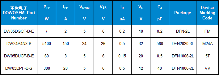 USB4高速接口用ESD二极管参数.png