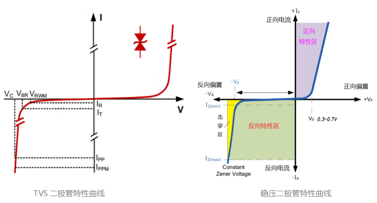 TVS二極管和穩壓二極管曲線.png