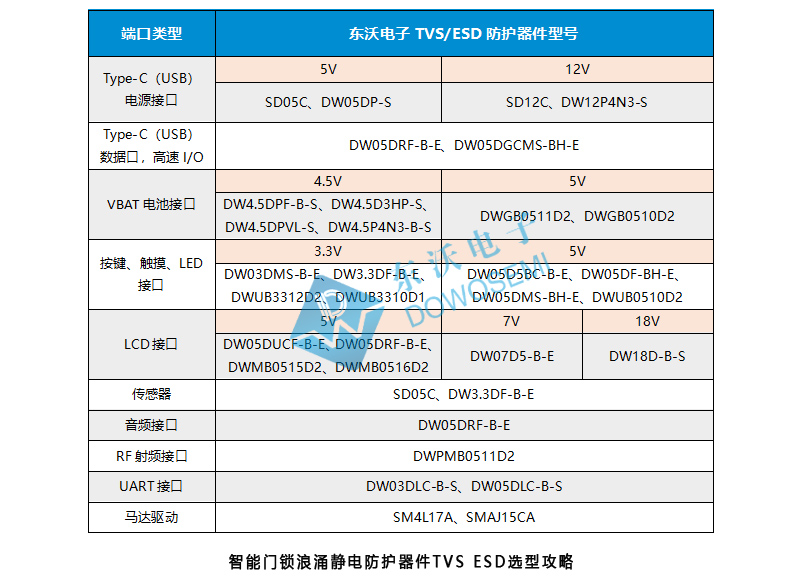 东沃智能门锁浪涌静电防护器件TVS-ESD选型.jpg