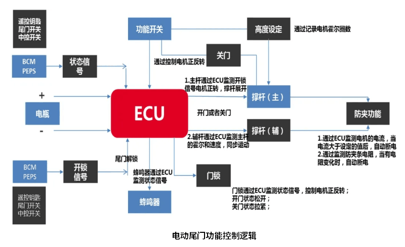 汽车电动尾门功能控制逻辑.png