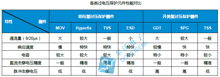 东沃防雷击浪涌器件对比.jpg